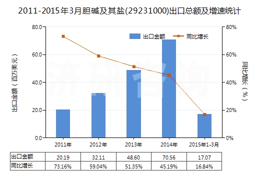 2011-2015年3月膽堿及其鹽(29231000)出口總額及增速統(tǒng)計